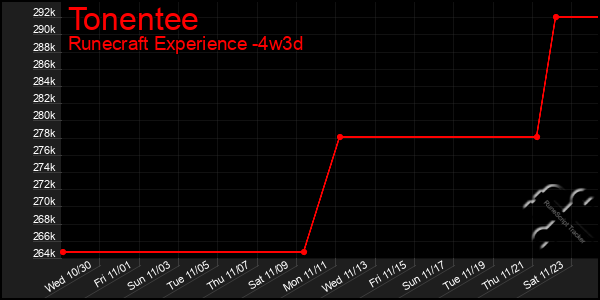 Last 31 Days Graph of Tonentee