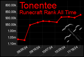 Total Graph of Tonentee