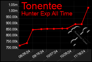 Total Graph of Tonentee