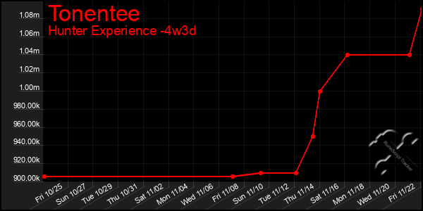 Last 31 Days Graph of Tonentee