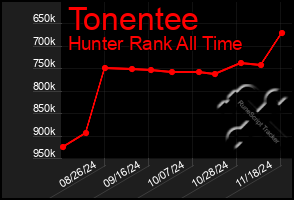 Total Graph of Tonentee