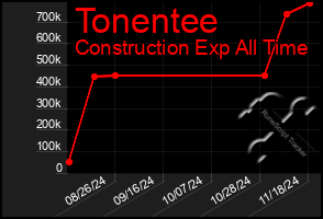 Total Graph of Tonentee