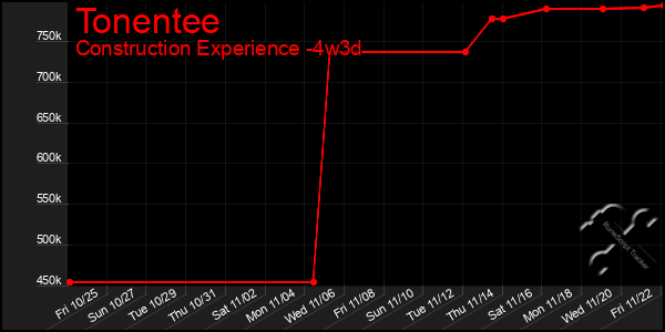 Last 31 Days Graph of Tonentee