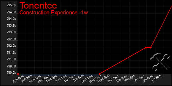 Last 7 Days Graph of Tonentee