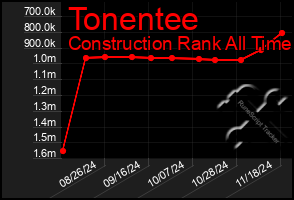 Total Graph of Tonentee