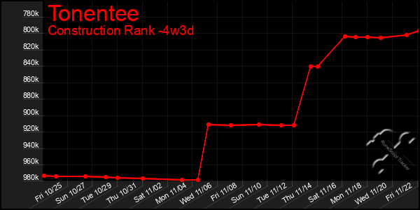 Last 31 Days Graph of Tonentee