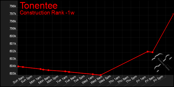 Last 7 Days Graph of Tonentee