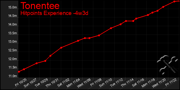 Last 31 Days Graph of Tonentee