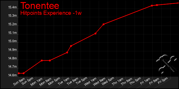 Last 7 Days Graph of Tonentee