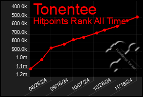 Total Graph of Tonentee