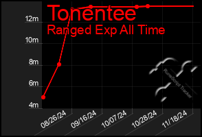 Total Graph of Tonentee