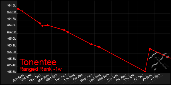 Last 7 Days Graph of Tonentee