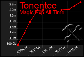 Total Graph of Tonentee