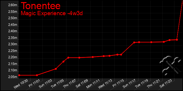 Last 31 Days Graph of Tonentee