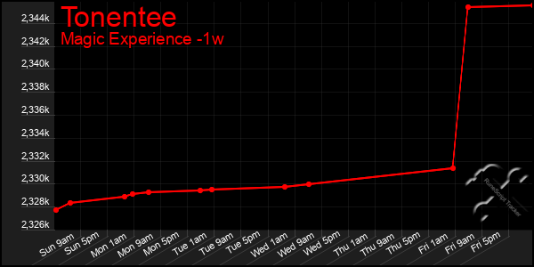 Last 7 Days Graph of Tonentee