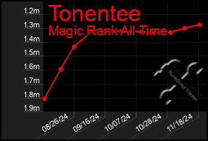 Total Graph of Tonentee