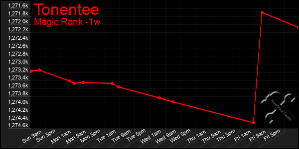 Last 7 Days Graph of Tonentee