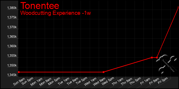 Last 7 Days Graph of Tonentee