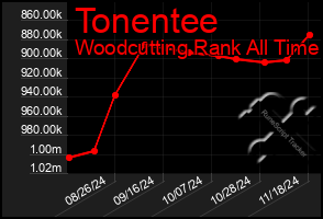 Total Graph of Tonentee