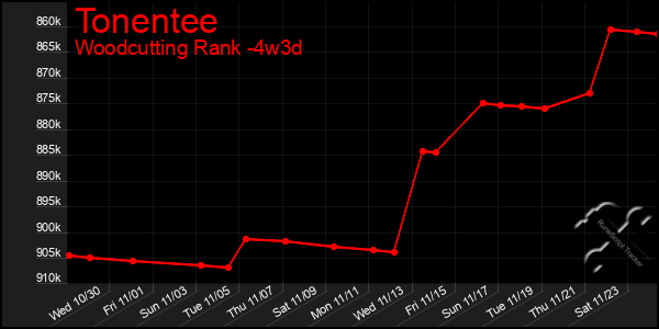 Last 31 Days Graph of Tonentee