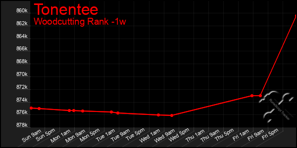 Last 7 Days Graph of Tonentee