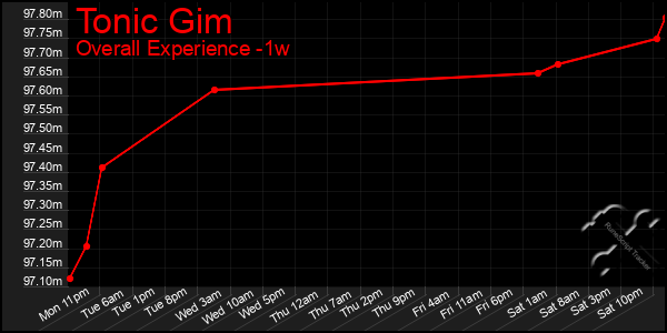 Last 7 Days Graph of Tonic Gim