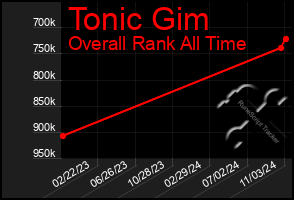 Total Graph of Tonic Gim