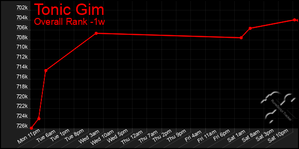 Last 7 Days Graph of Tonic Gim