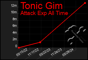 Total Graph of Tonic Gim