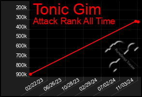 Total Graph of Tonic Gim