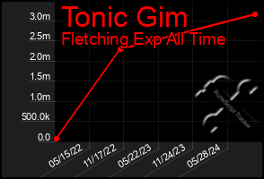 Total Graph of Tonic Gim