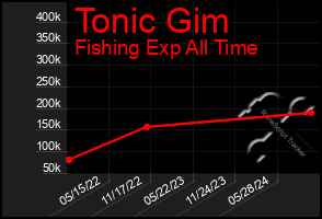 Total Graph of Tonic Gim