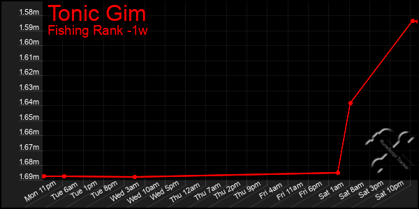 Last 7 Days Graph of Tonic Gim