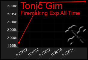 Total Graph of Tonic Gim