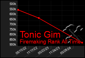 Total Graph of Tonic Gim