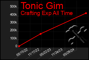 Total Graph of Tonic Gim