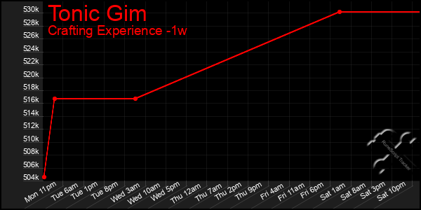 Last 7 Days Graph of Tonic Gim