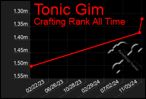 Total Graph of Tonic Gim