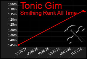 Total Graph of Tonic Gim