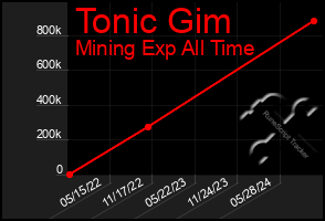 Total Graph of Tonic Gim