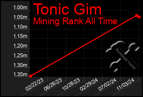 Total Graph of Tonic Gim