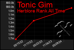 Total Graph of Tonic Gim