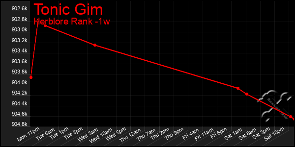 Last 7 Days Graph of Tonic Gim