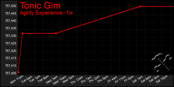 Last 7 Days Graph of Tonic Gim