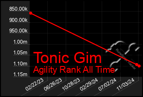 Total Graph of Tonic Gim