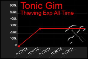 Total Graph of Tonic Gim