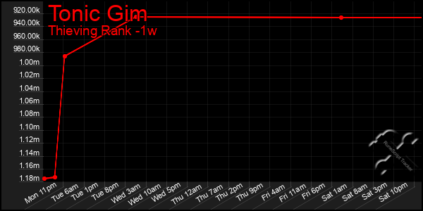 Last 7 Days Graph of Tonic Gim