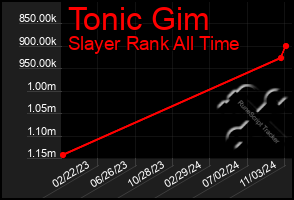 Total Graph of Tonic Gim