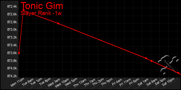 Last 7 Days Graph of Tonic Gim