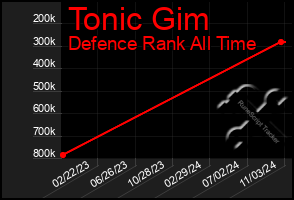 Total Graph of Tonic Gim